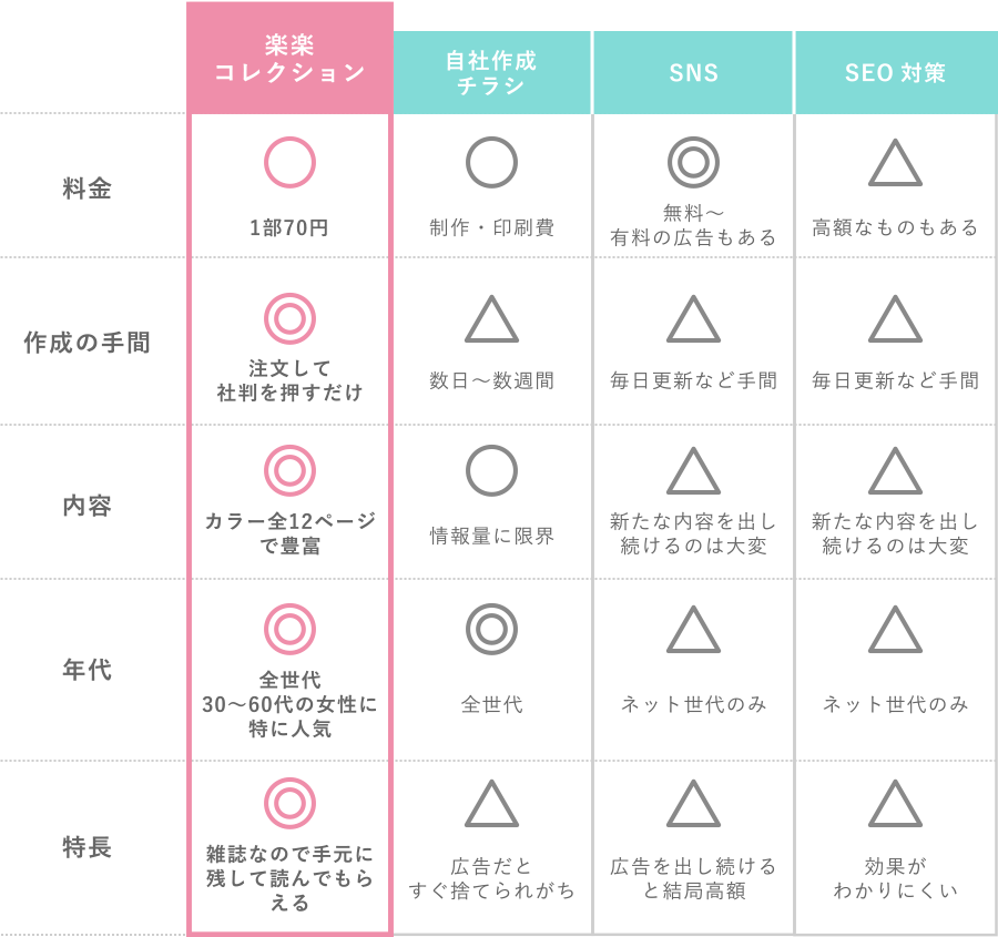 リフォーム楽楽コレクションと他の営業ツールとの比較表