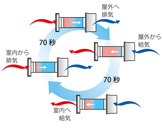 エディフィス省エネテック　デセントラル熱交換換気「ヴェントサン」