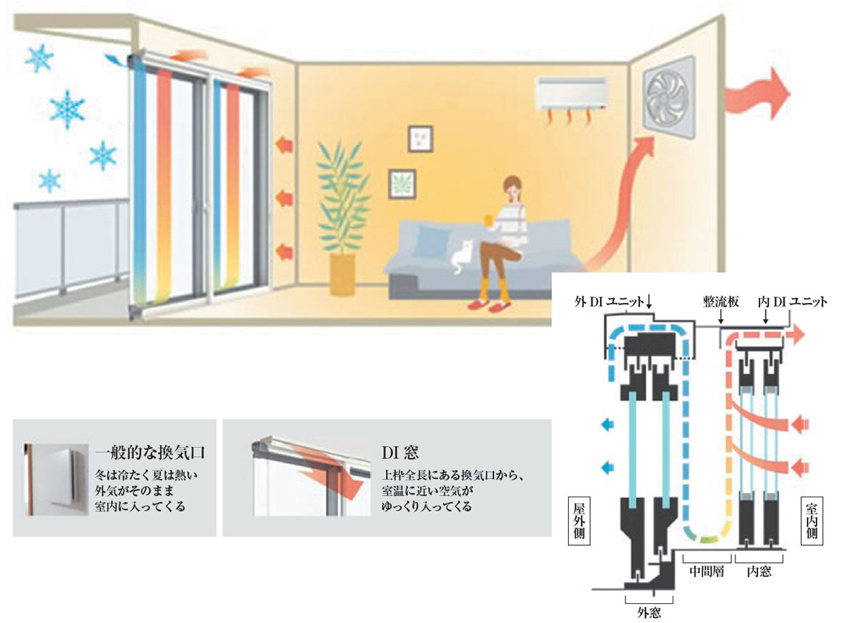 三協立山・三協アルミ社　超高層マンション対応　「DI窓」