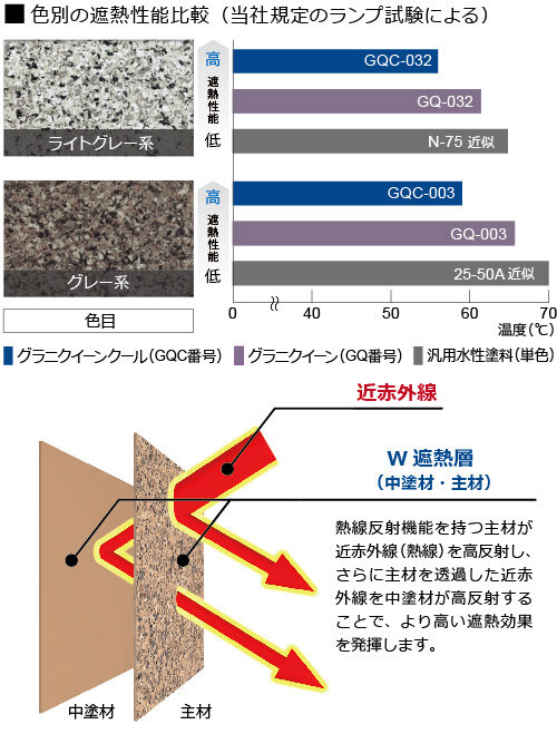 エスケー化研　仕上げ塗料「グラニクイーンクール」
