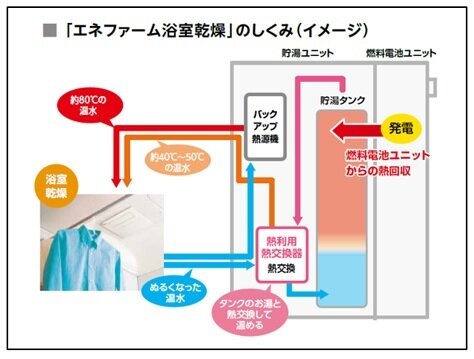 パナソニック　「エネファーム浴室乾燥」のしくみ（イメージ）