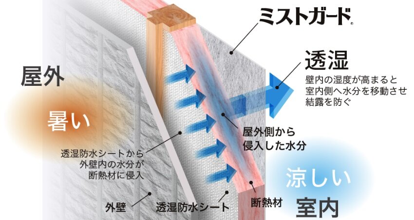 セーレン　高性能調湿気密シート「ミストガード」2