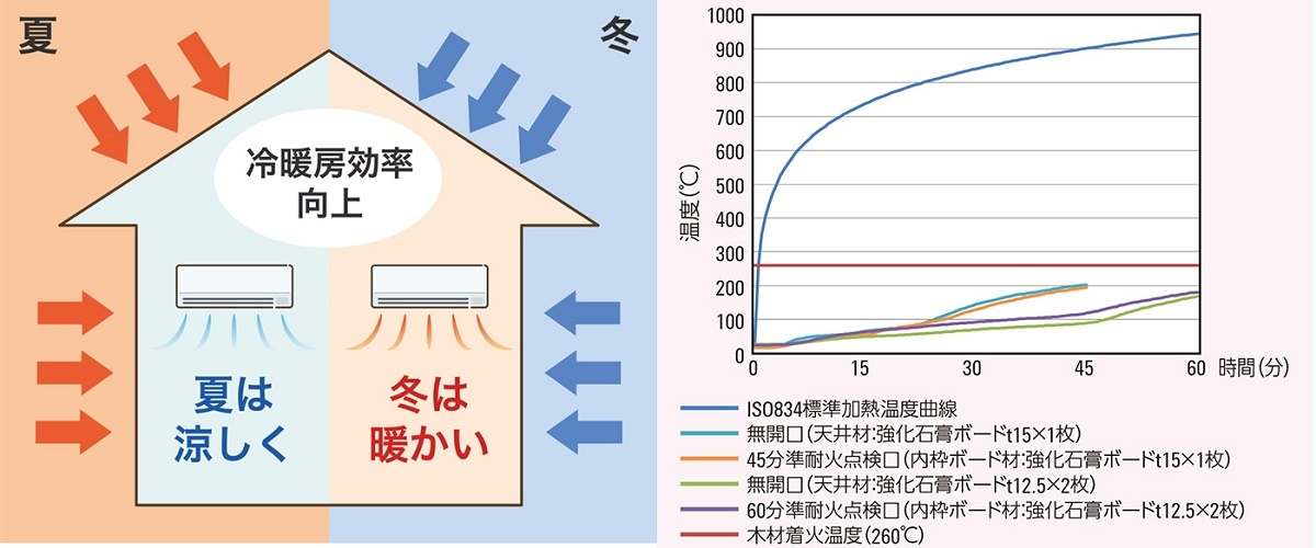 ダイケン　耐火・気密タイプ天井点検口「CFP型」