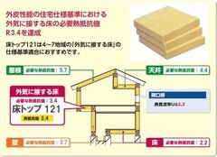 マグ・イゾベール、「外気に接する床」用の断熱材