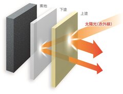  関西ペイント、外壁用塗料に遮熱・防汚性を拡充