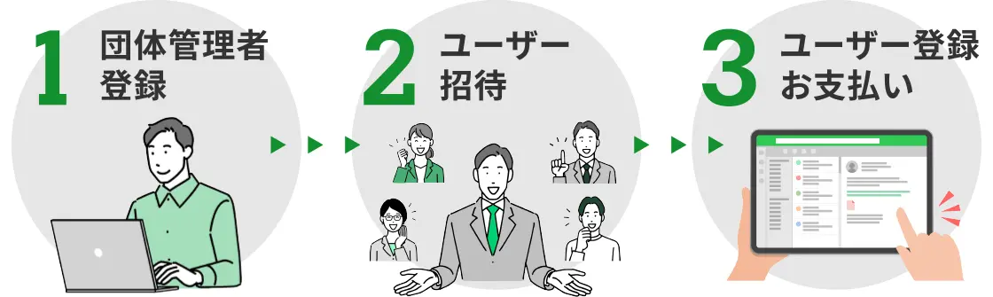1.団体管理者登録／2.ユーザー招待／3.ユーザー登録・お支払い