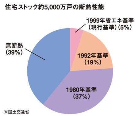 住宅ストックの断熱性能