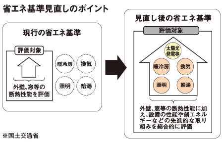 省エネ基準見直しのポイント