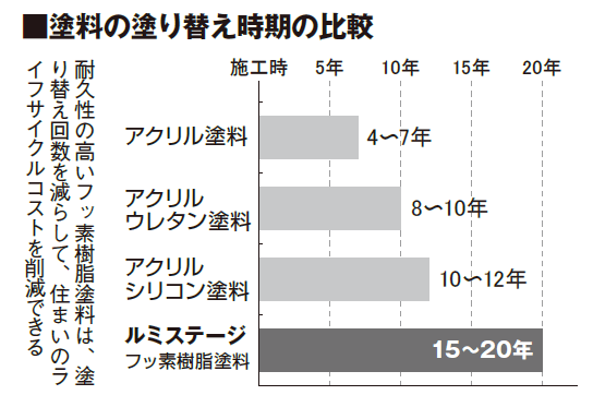 塗料の塗り替え時期の比較