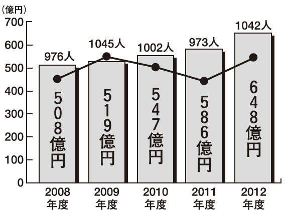 リフォーム売上高・営業人員推移