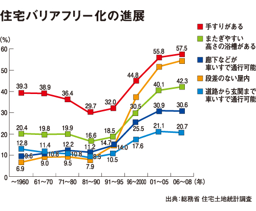住宅バリアフリー化の進展