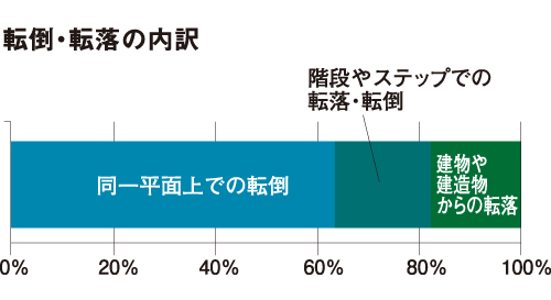 転倒・転落