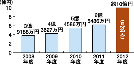 売上げ推移