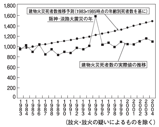 【図２】建物火災による死者数の予測値と実数値の推移