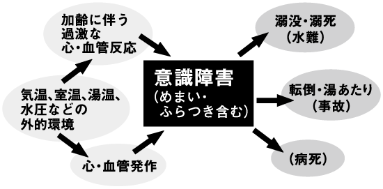 【図2】入浴中急死のメカニズムと対策