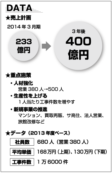 ２ケタ増収で233億円に　ミサワホームイング
