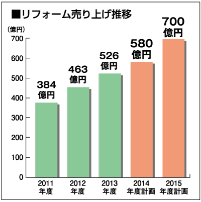 リフォーム売り上げ推移