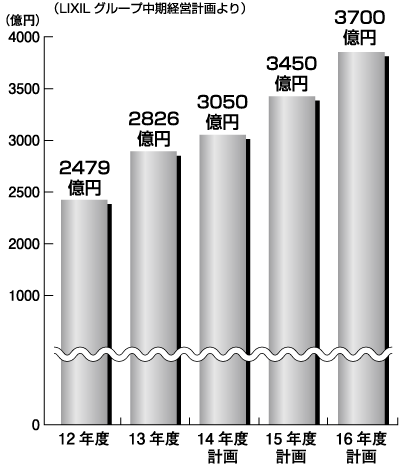 リフォーム事業売り上げ推移