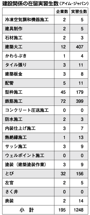 建設関係の在留実習生数（アイム・ジャパン）