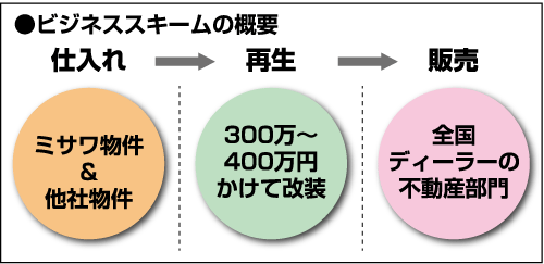 ビジネススキームの概要