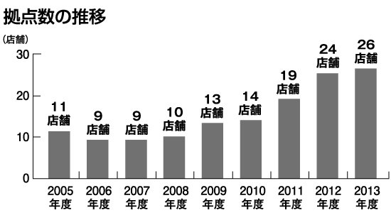 拠点数の推移