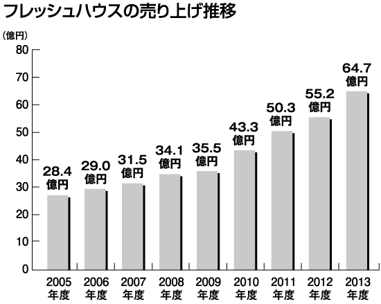 フレッシュハウスの売り上げ推移