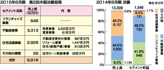ハウスドゥ、全国285店で不動産事業を展開