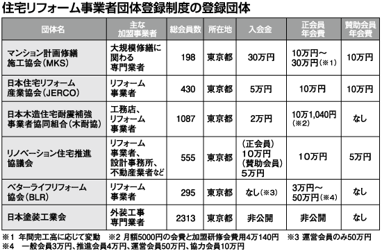 住宅リフォーム事業者団体登録制度の登録団体