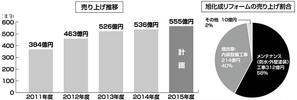 旭化成リフォーム、積算専任者で生産性アップ