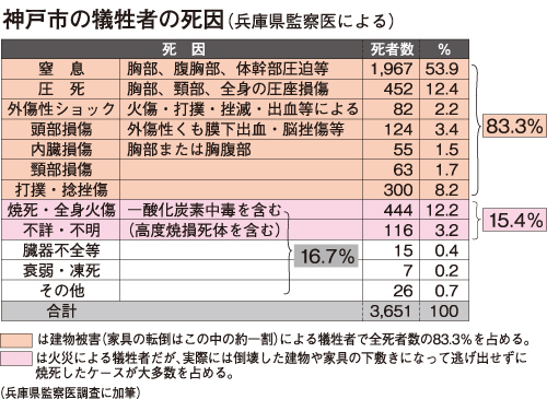 神戸市の犠牲者の死因