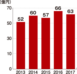 OKUTA　売上高の推移