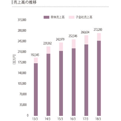 渡辺パイプ　2017年度の数字は2722億円