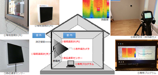 わずか1～2時間で測定可能