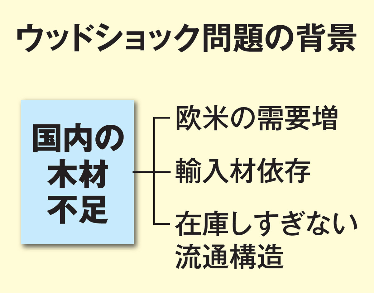 ウッドショック問題の背景