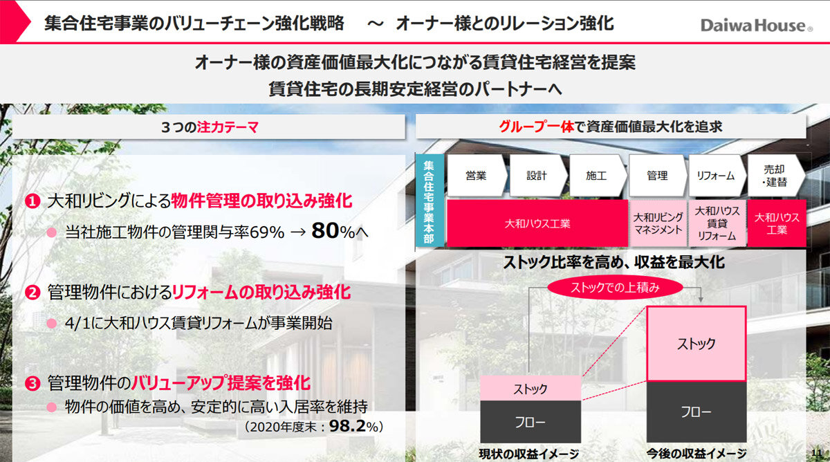 大和ハウス賃貸リフォーム　分社化することで、賃貸リフォームに特化した提案、営業ができる