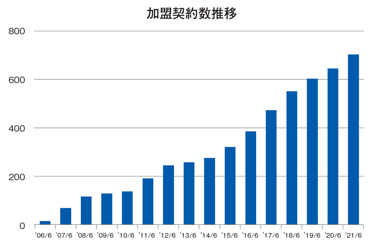 ハウスドゥ　今年6月にフランチャイズ店舗数が700店舗を突破