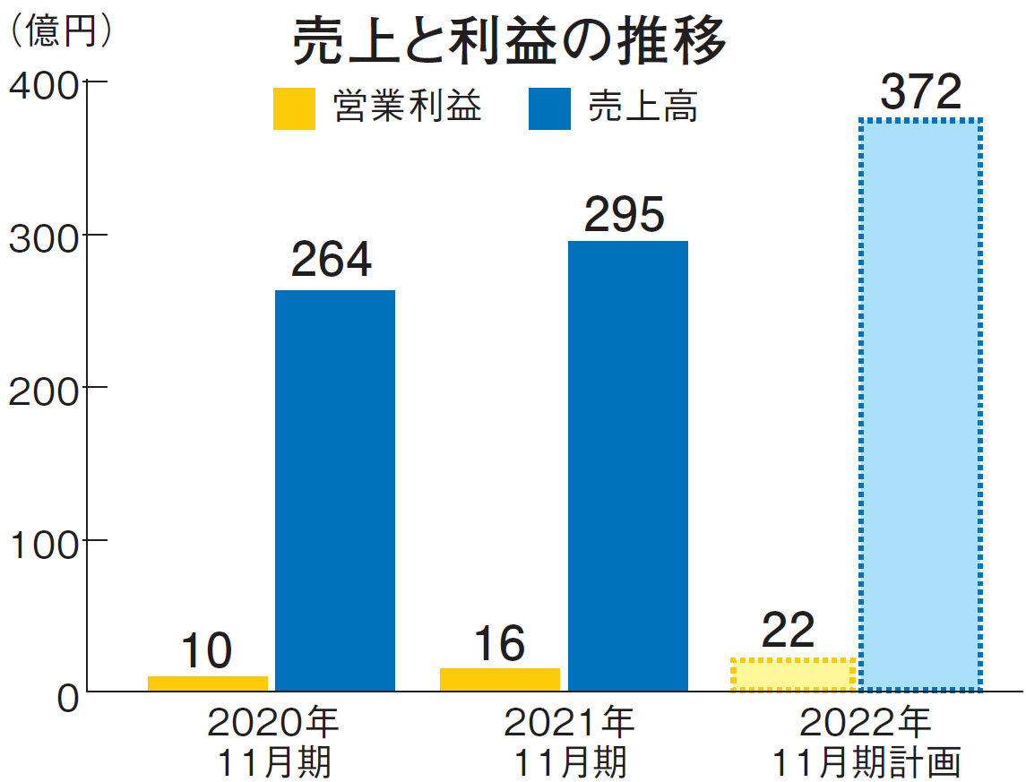 property technologies　売上と利益の推移