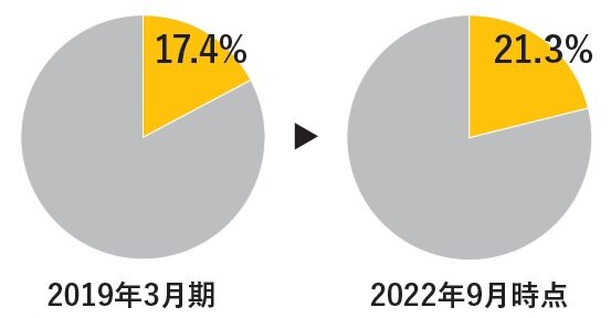 クリナップ　キッチンの市場占有率は拡大傾向にある