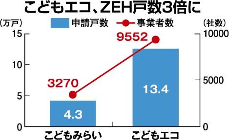 国土交通省　こどもエコ、ZEH戸数3倍に