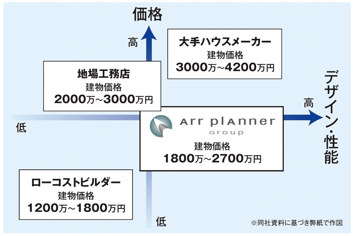 アールプランナー　独自のポジショニングを確立