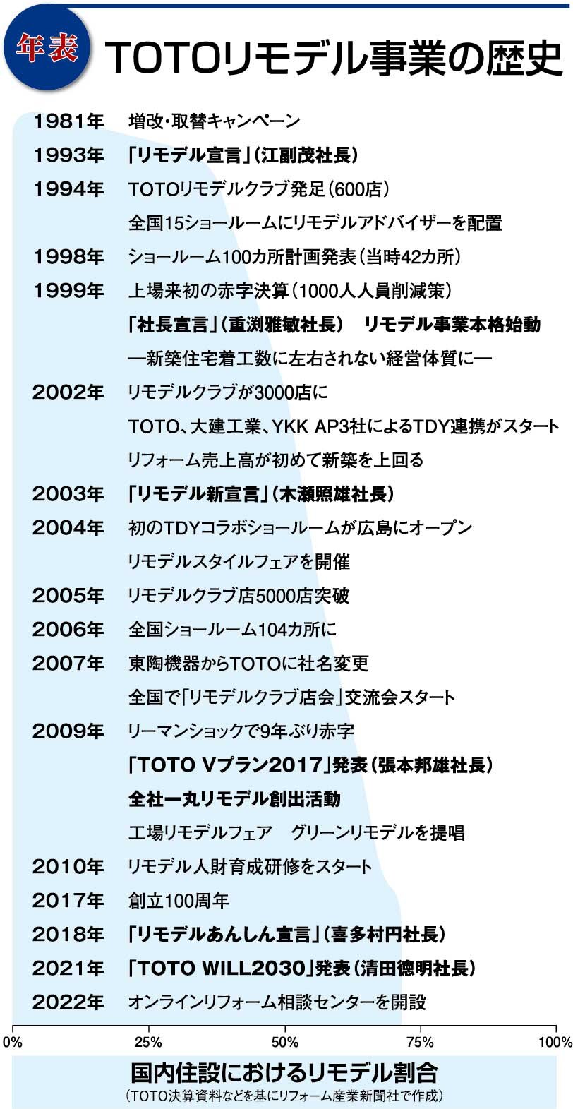 TOTOリモデル事業の歴史