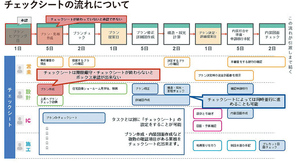 アイニコグループ　ミスの発生を防ぐ流れを仕組み化