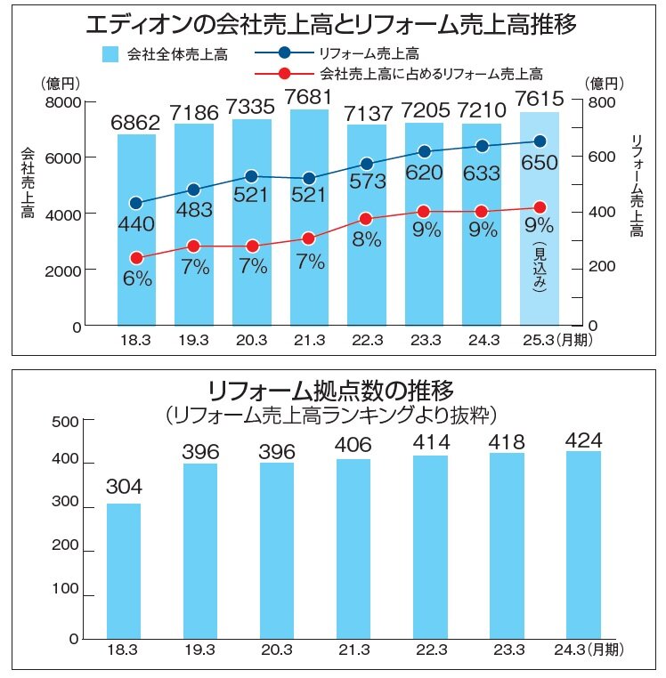 エディオン　エディオンの会社売上高とリフォーム売上高推移