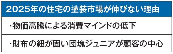 SAKURA　2025年の住宅の塗装市場が伸びない理由
