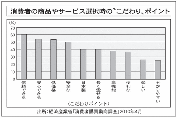 消費者の商品やサービス選択時の〝こだわり〟ポイント