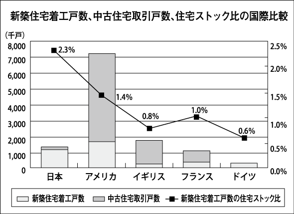 新築住宅着工戸数、中古住宅取引戸数、住宅ストック比の国際比較