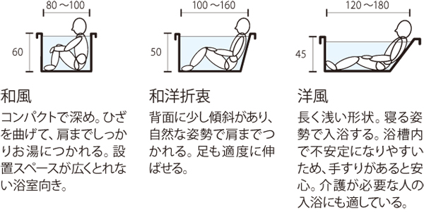 浴槽の形状　画像提供／LIXIL