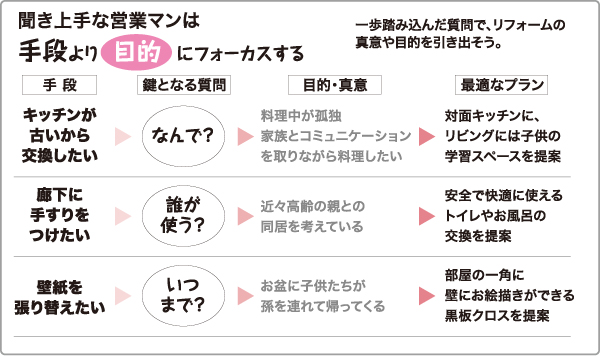 聞き上手な営業マンは手段より目的にフォーカスする
