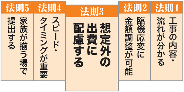 競合に勝つ見積もり5大法則3