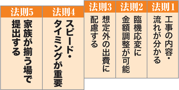 競合に勝つ見積もり5大法則
